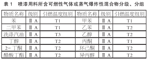 防爆電動葫蘆在噴漆房中的設置要求